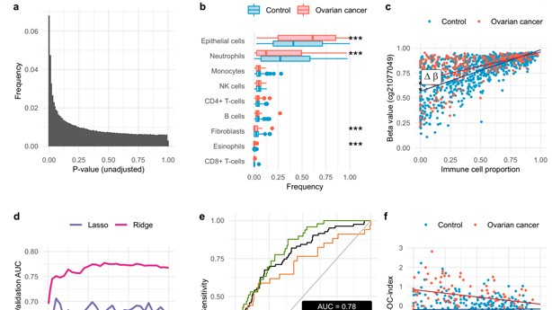 学术前沿 | 宫颈脱落细胞样本甲基化组数据可预测卵巢癌风险
