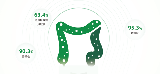从临床中来，到临床中去，肠癌雷达艾长康®实力如何？